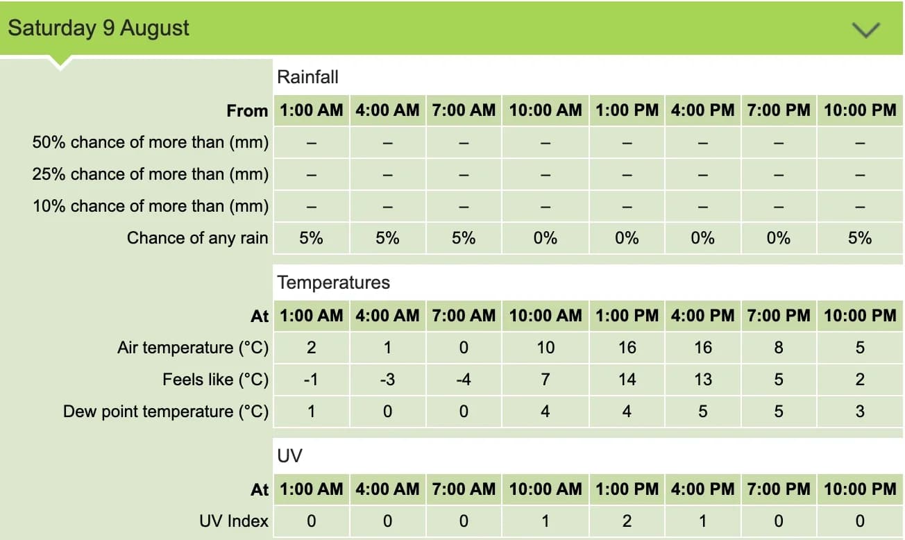 Weather Forecast