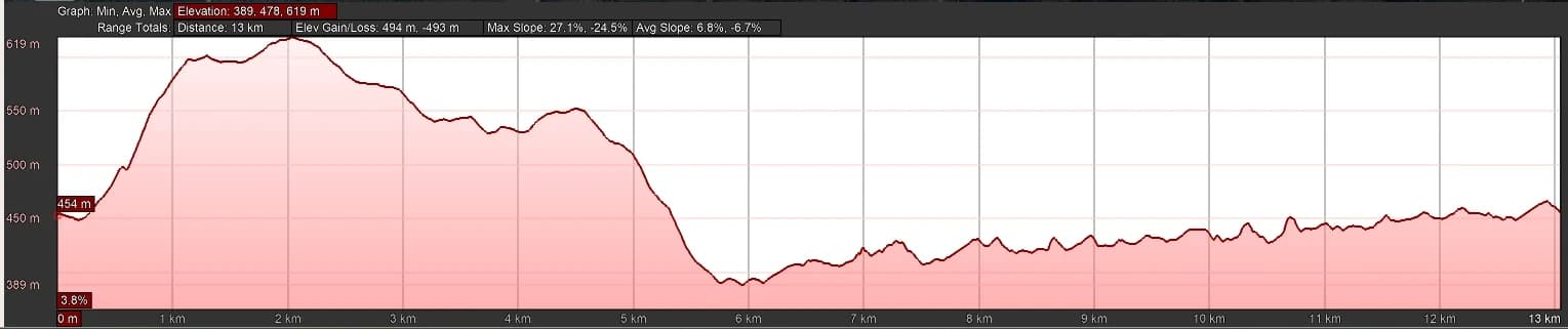 Elevation Plot of the route